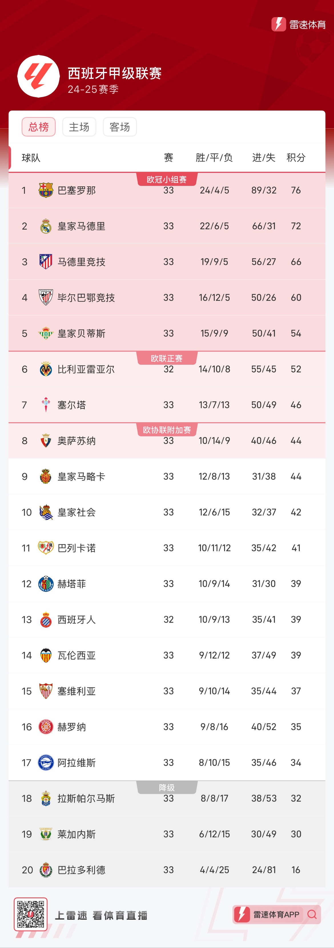 欧冠夺冠赔率：皇马跃居第1红军枪手巴萨紧追(欧冠新奖金方案引争议 皇马一场没踢先拿5000万欧)