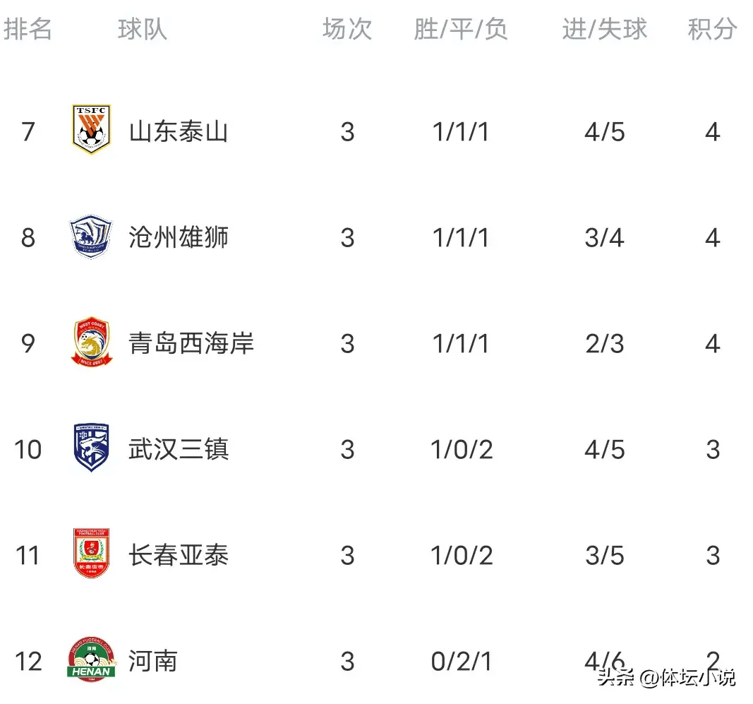 包含浙江2-3河南，申花3-2海港！西海岸2-0！足协杯8强出炉-中超占7席的词条