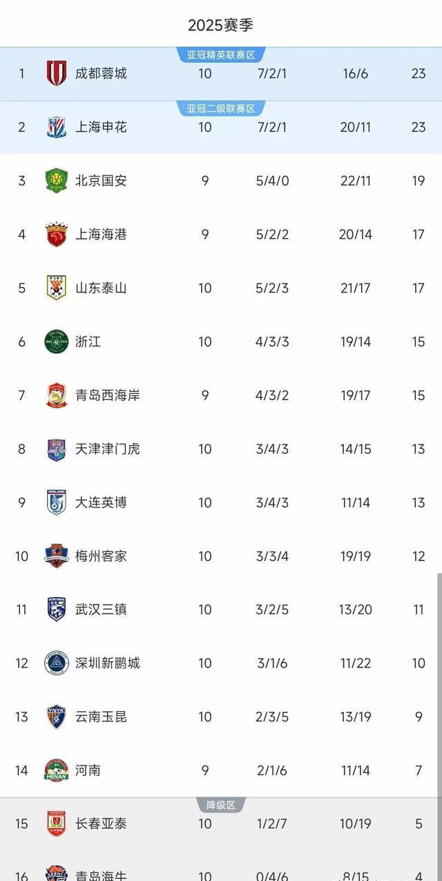 关于中超积分榜：国安14轮不败32分登顶申花同分紧追不舍的信息