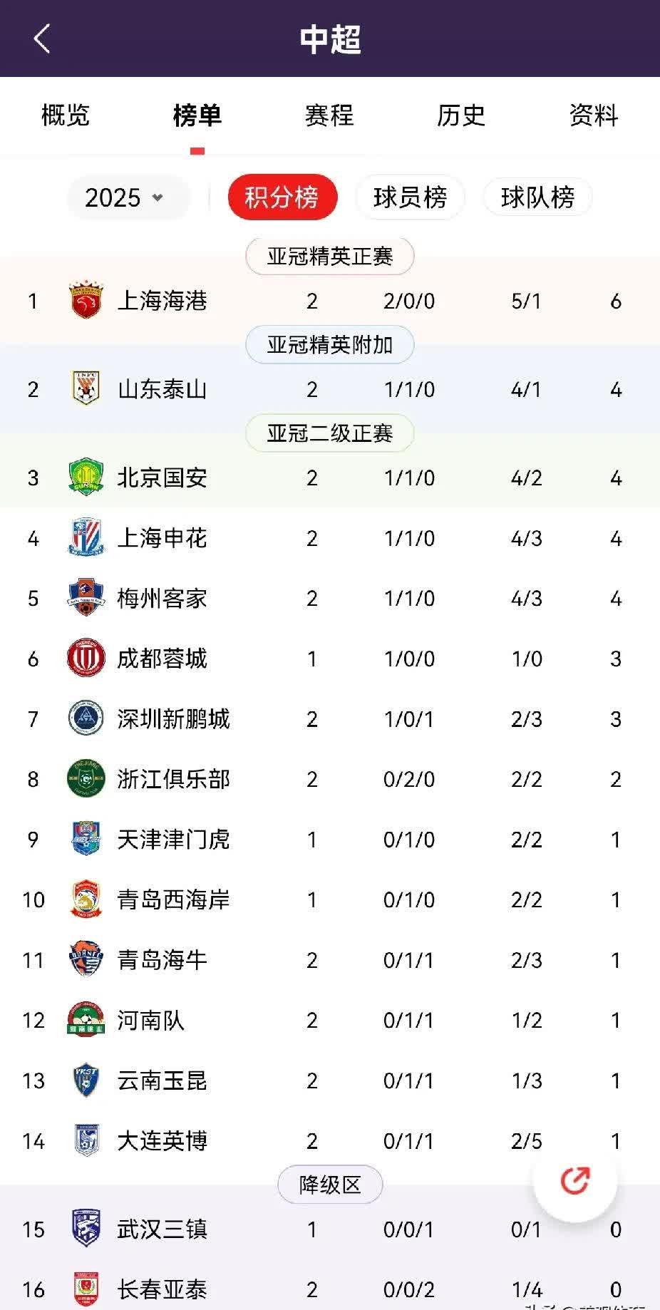 中甲联赛积分榜：重庆铜梁龙喜迎三连胜稳居前两名，广州豹落后冲超区8分的简单介绍