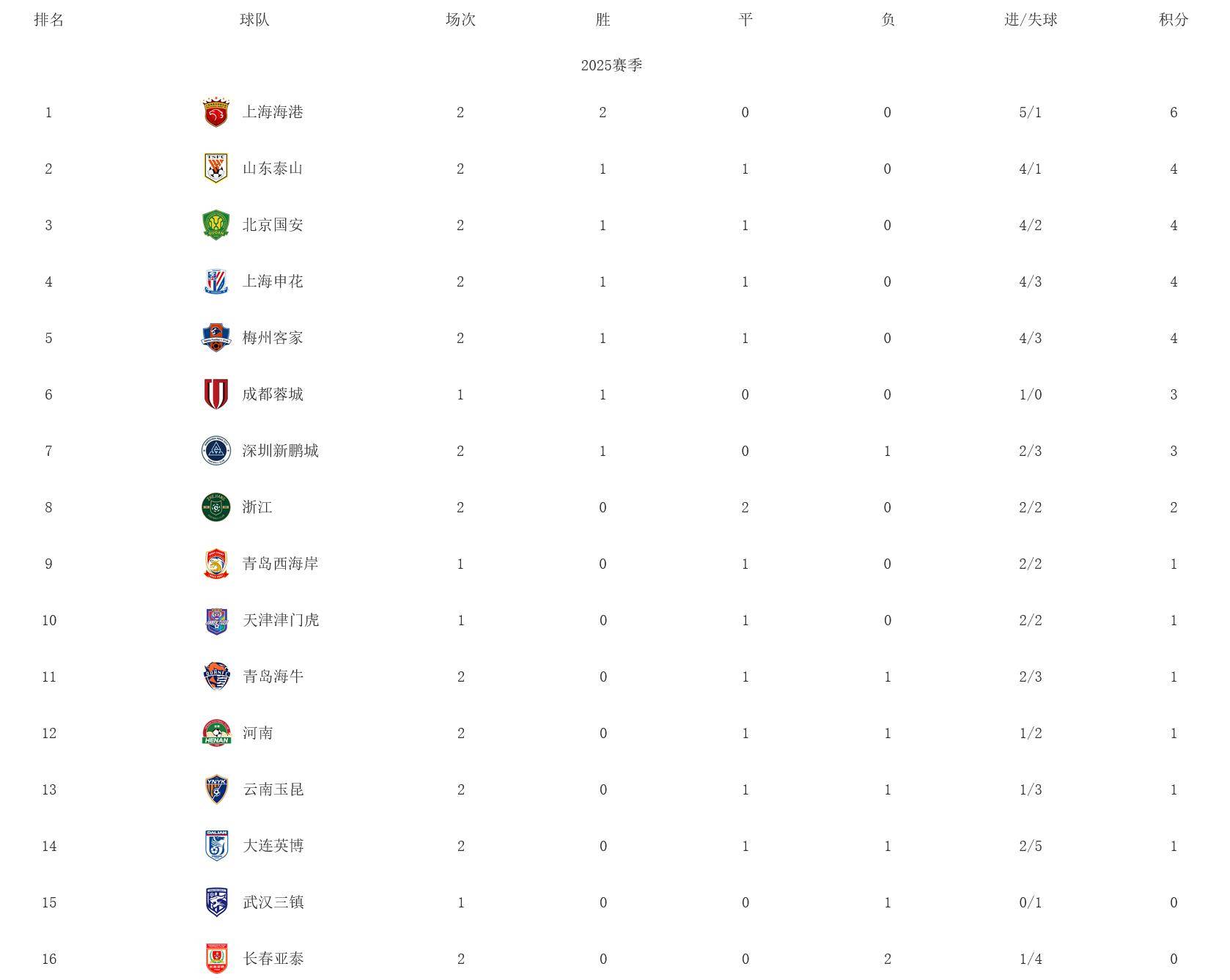 海港6战不败！3战河南全胜，落后国安申花4分，连刷6大纪录的简单介绍