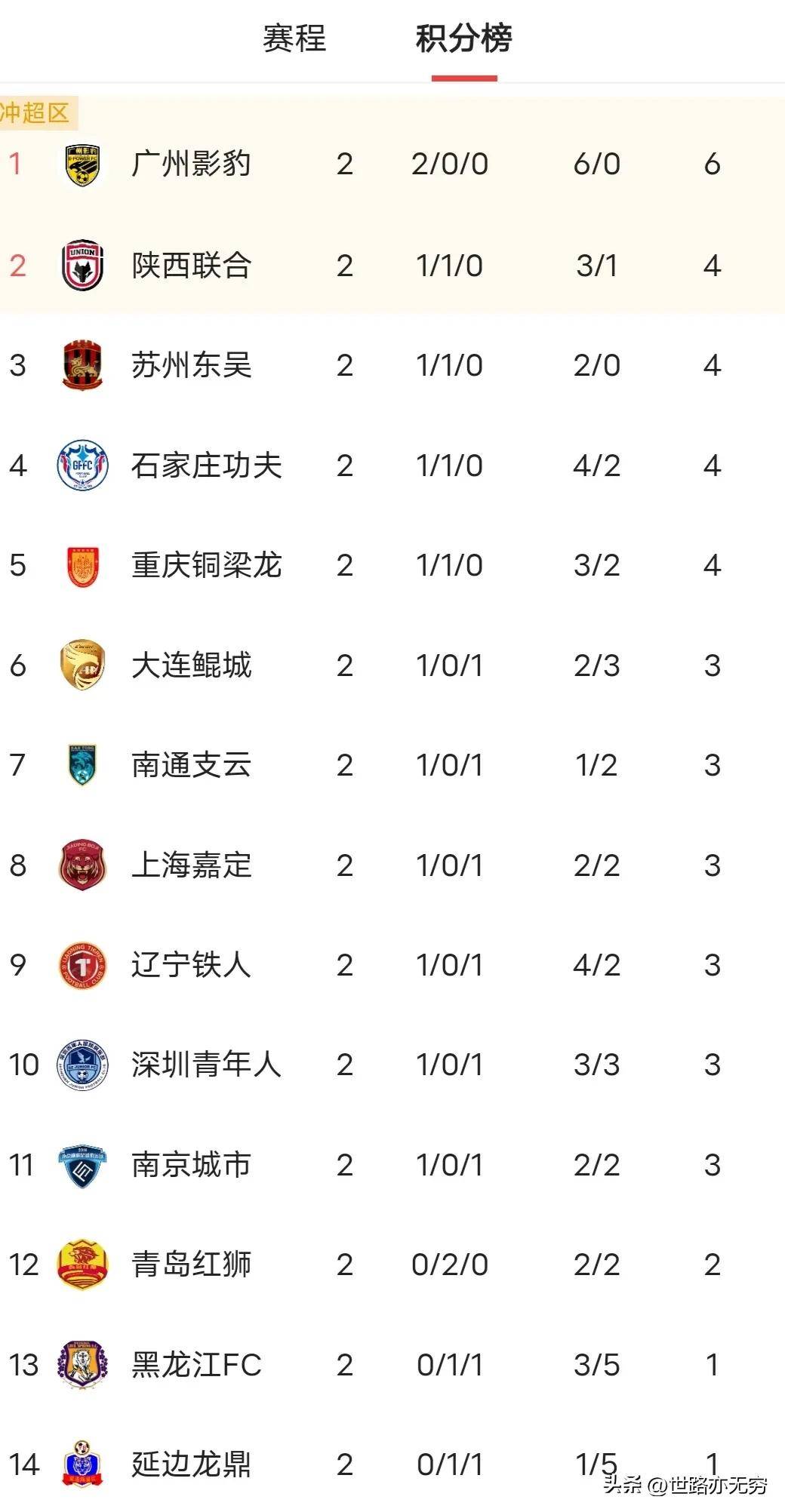包含铜梁龙3-1逆转，铁人翻车，陕西绝杀！中甲积分榜前2同分更新的词条