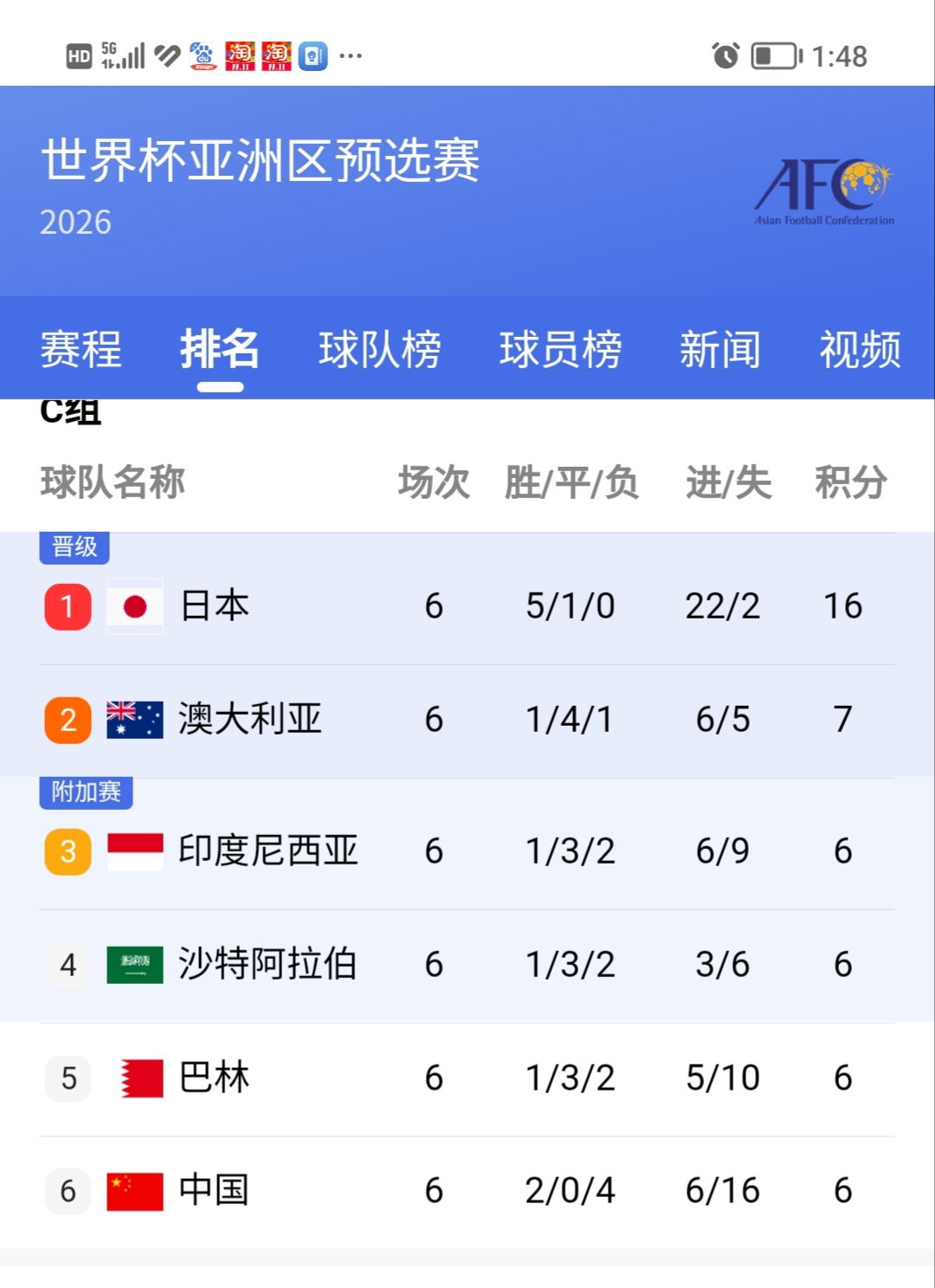 开云体育电脑版-世预赛亚洲区6强赛分组出炉：国足2大苦主同组，亚洲冠军被保送？的简单介绍