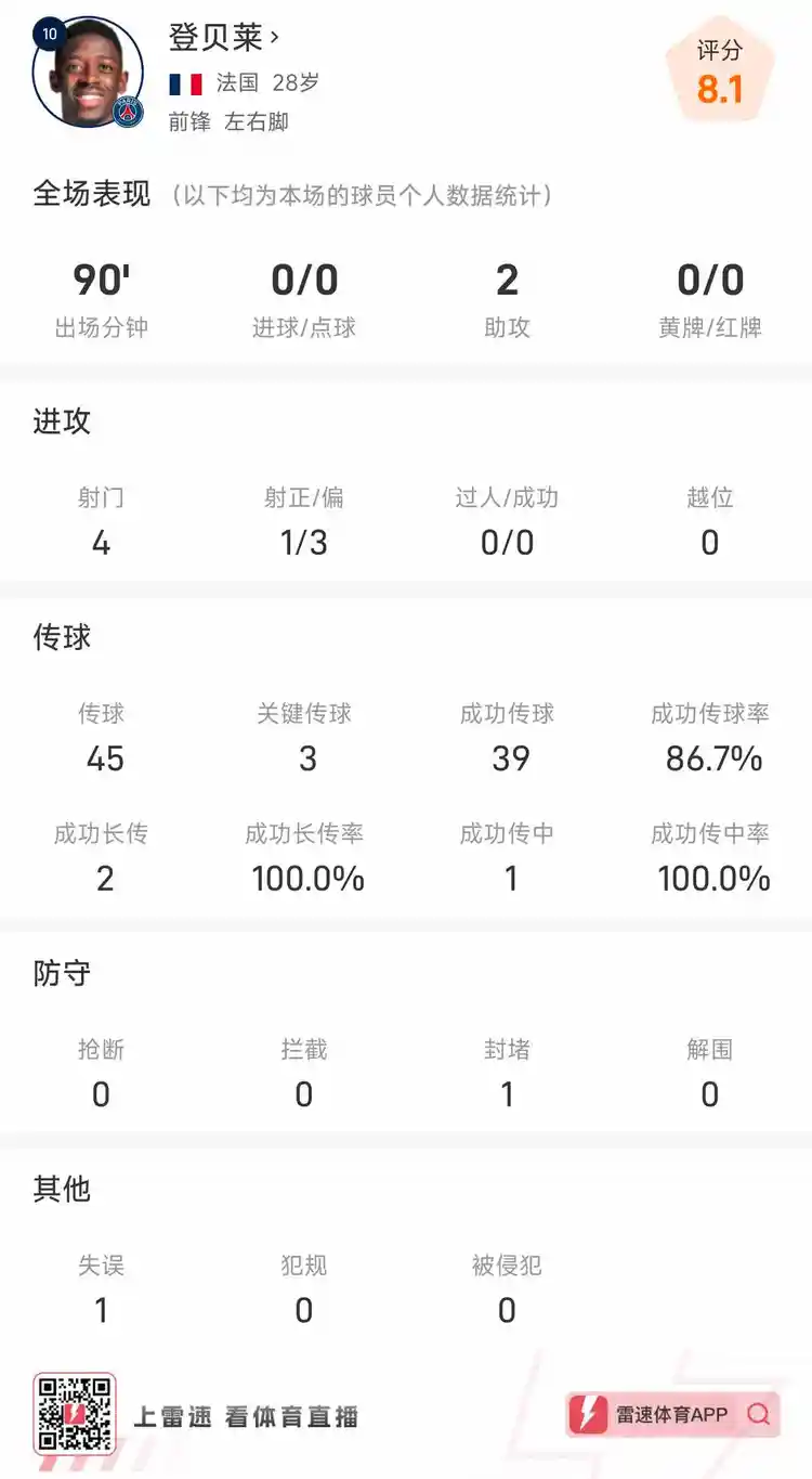 包含德容本场数据：传球成功率97%，2次关键传球，2次助攻的词条