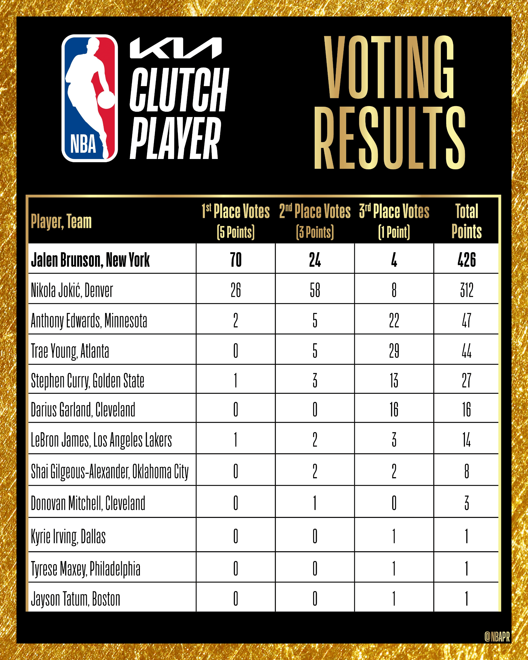 近15年NBA季后赛最佳球员：詹姆斯统治7年，库里22年逆天改命的简单介绍