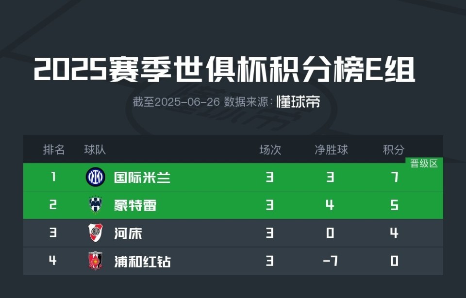开云体育电脑版-关于世俱杯E组：国米头名晋级河床出局浦和红钻3连败垫底的信息