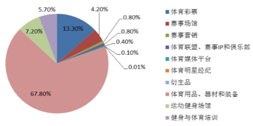 足球运动带动体育产业发展，产值逐年增长